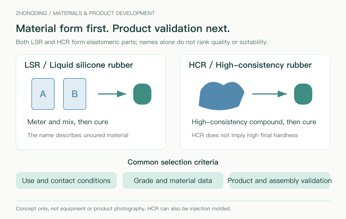 LSR and HCR before molding, with common selection criteria