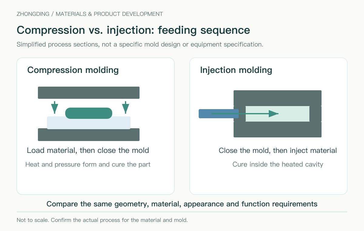 Material feeding sequence in compression and injection molding