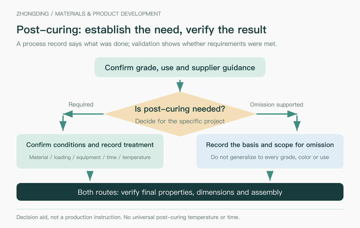 Decision process for silicone post-curing and final product validation