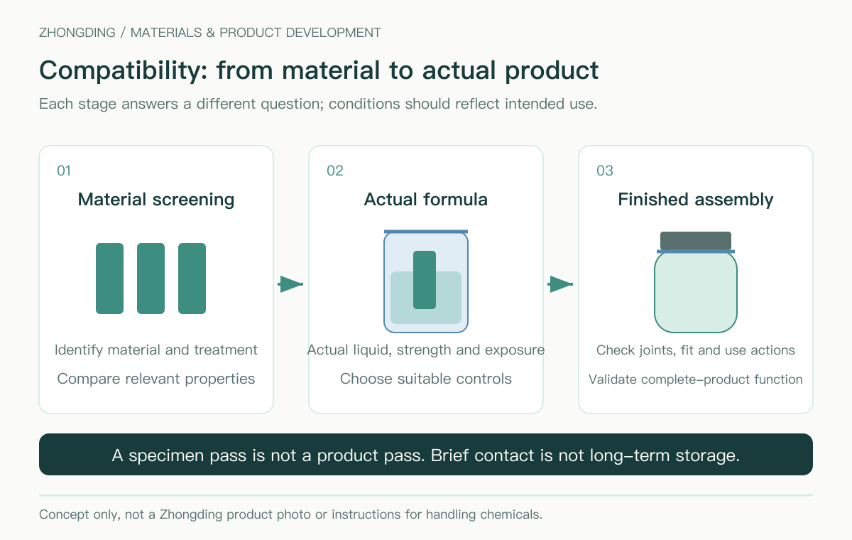Three levels of compatibility validation: material, actual formula and finished assembly