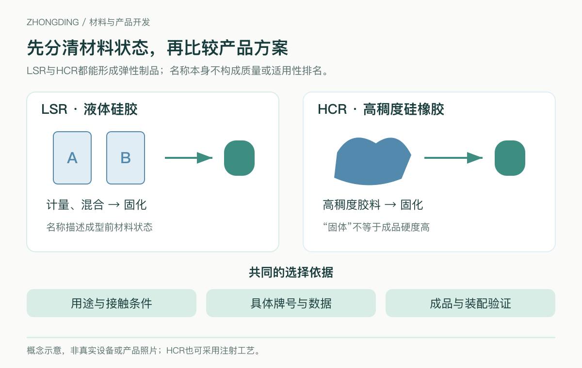 LSR与HCR成型前状态及共同选材依据