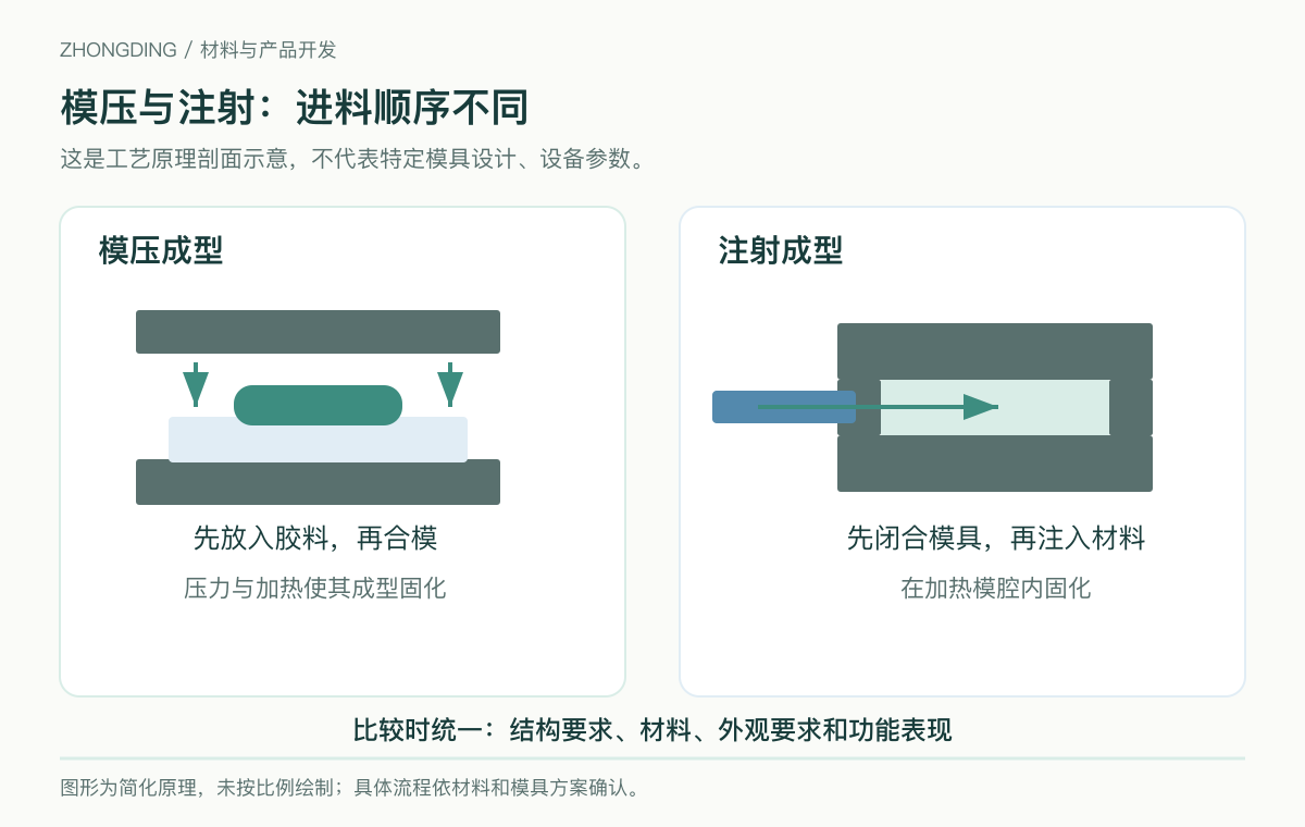 硅胶模压和注射成型的进料顺序对比
