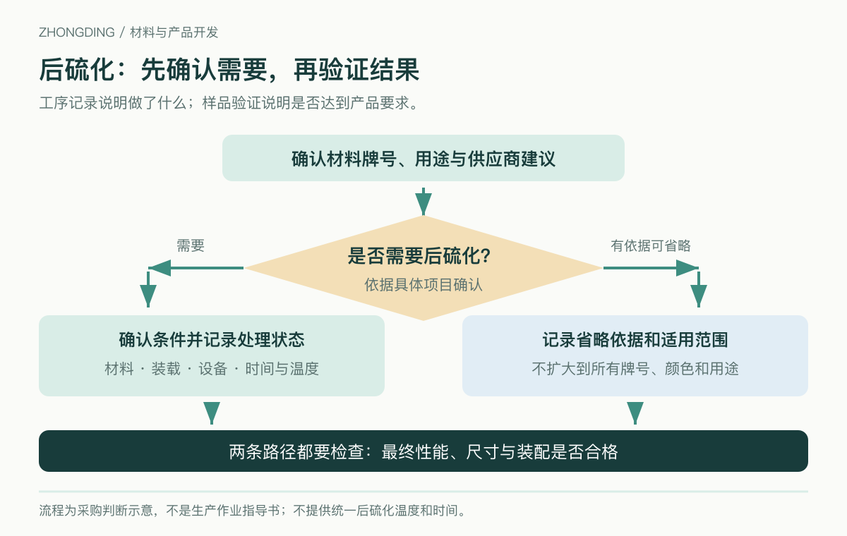 确认硅胶后硫化必要性并验证最终性能的判断流程