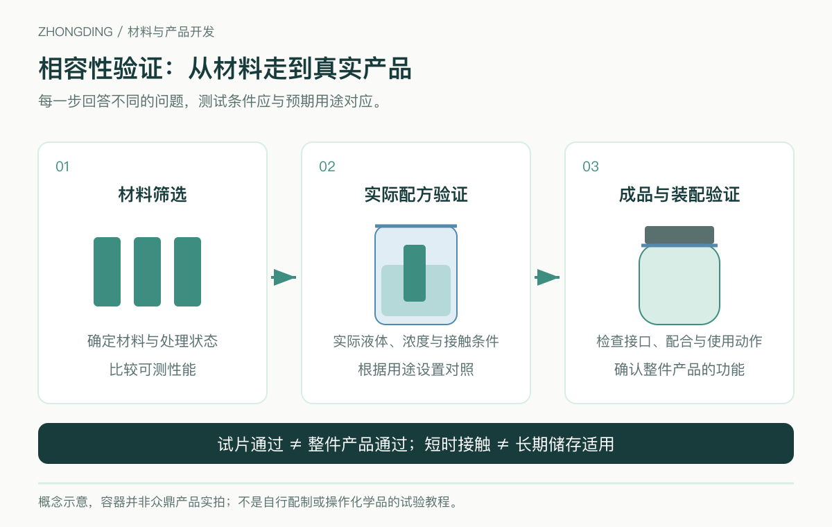 材料筛选、实际配方和成品装配三层相容性验证